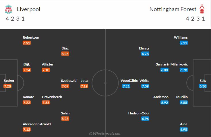 đội hình dự kiến Liverpool vs Nottingham Forest