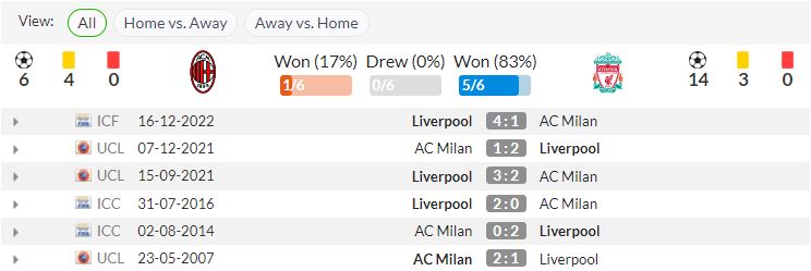 lịch sử đối đầu AC Milan vs Liverpool