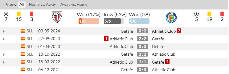 lịch sử đối đầu athletic vs getafe